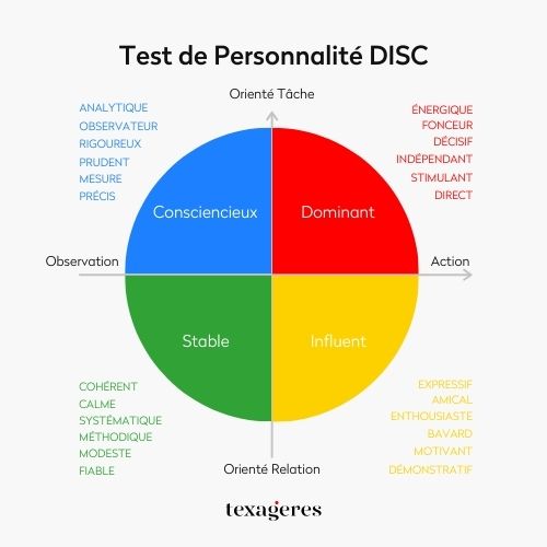 test-de-personnalite-disc-TTI-success-insights